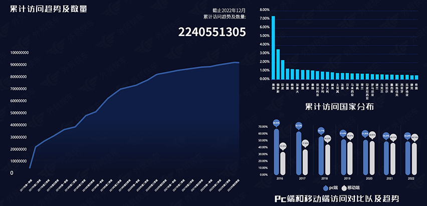 累計(jì)訪問(wèn)趨勢(shì)及數(shù)量