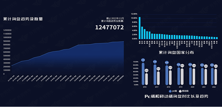 累計(jì)詢盤(pán)趨勢(shì)及數(shù)量