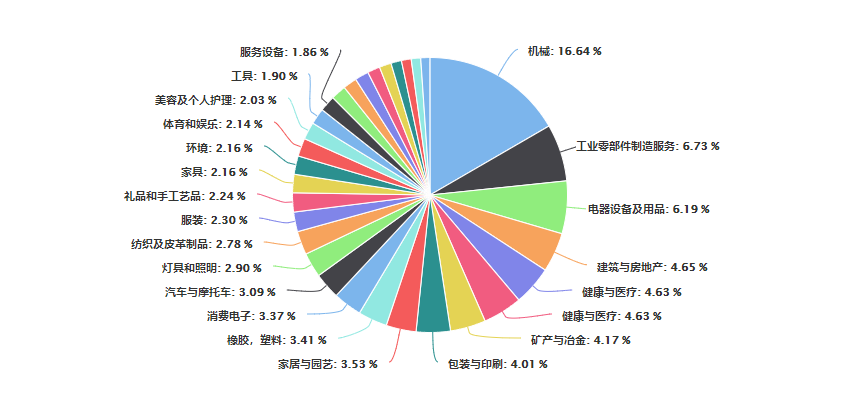 外貿(mào)快車(chē)客戶行業(yè)占比